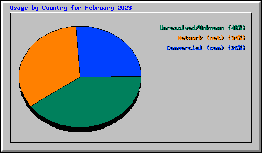 Usage by Country for February 2023