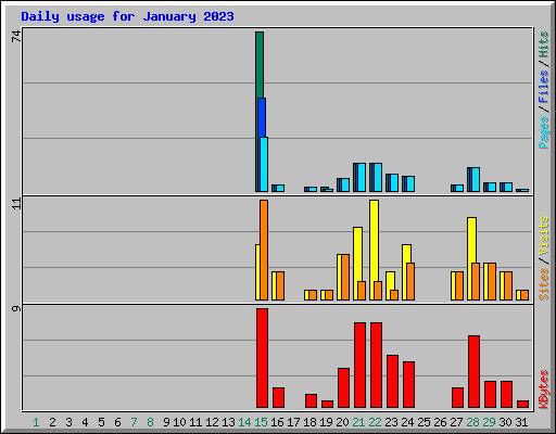 Daily usage for January 2023
