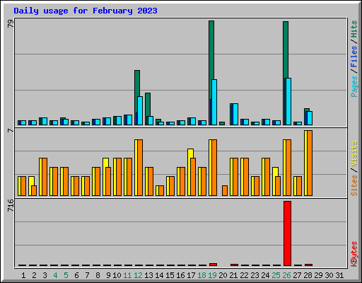 Daily usage for February 2023