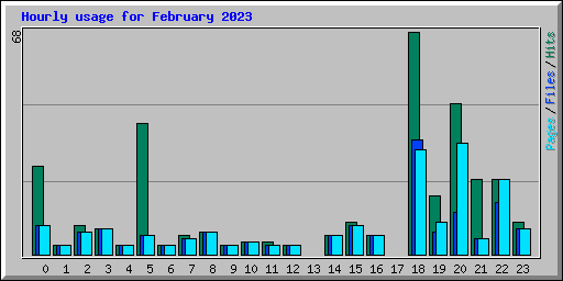 Hourly usage for February 2023