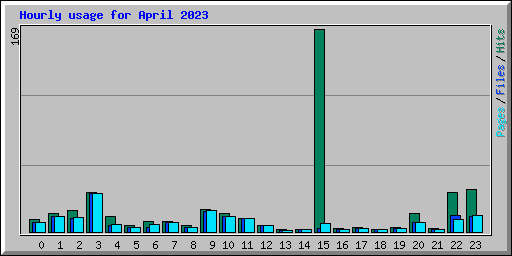 Hourly usage for April 2023