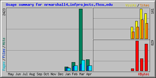 Usage summary for nrmarshall4.infprojects.fhsu.edu